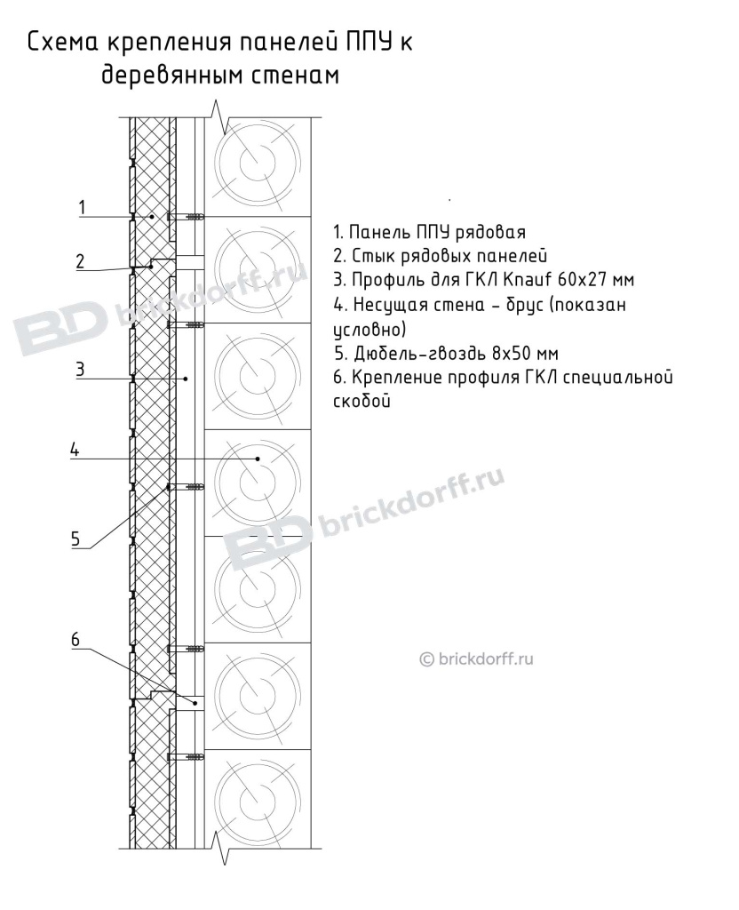 Схема крепления панелей ППУ к деревянным стенам