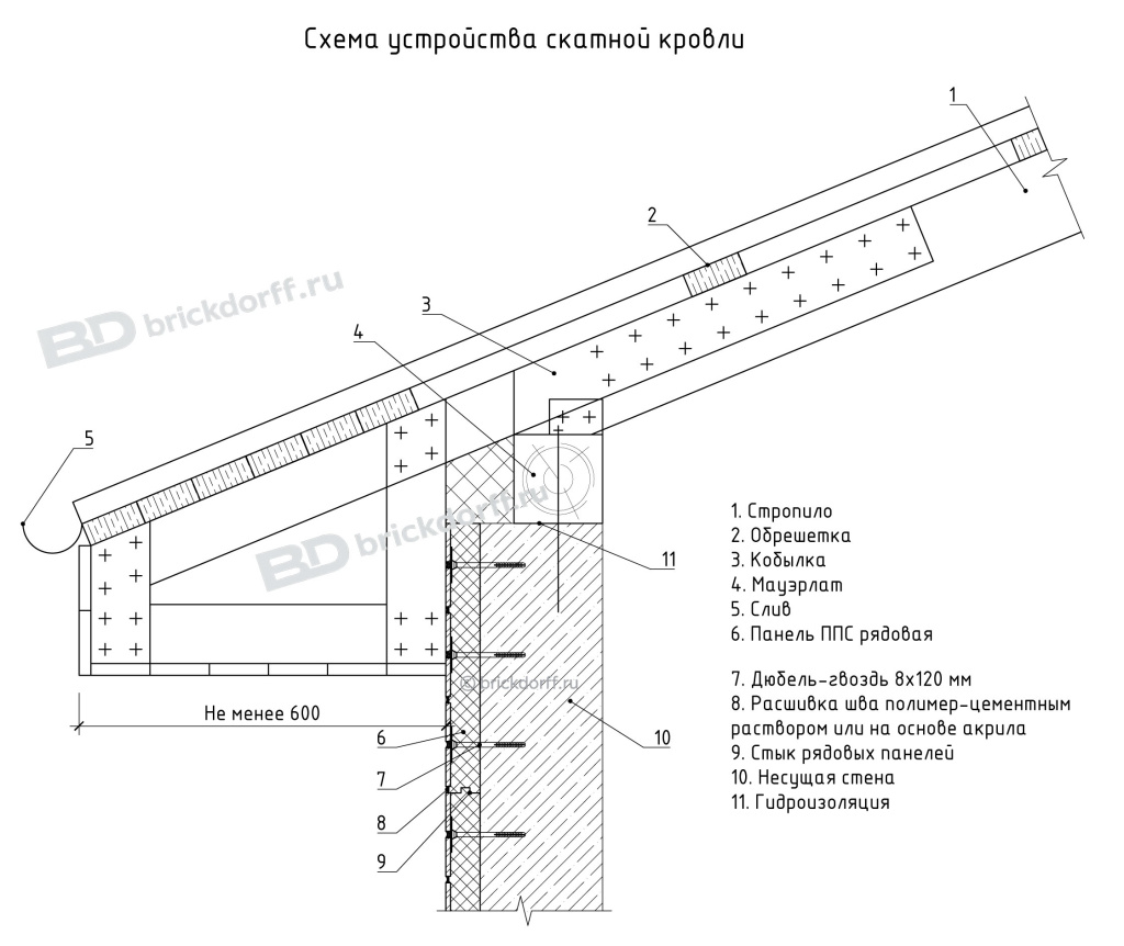 Схема устройства скатной кровли Схема устройства скатной кровли