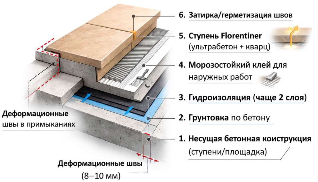 Устройство системы