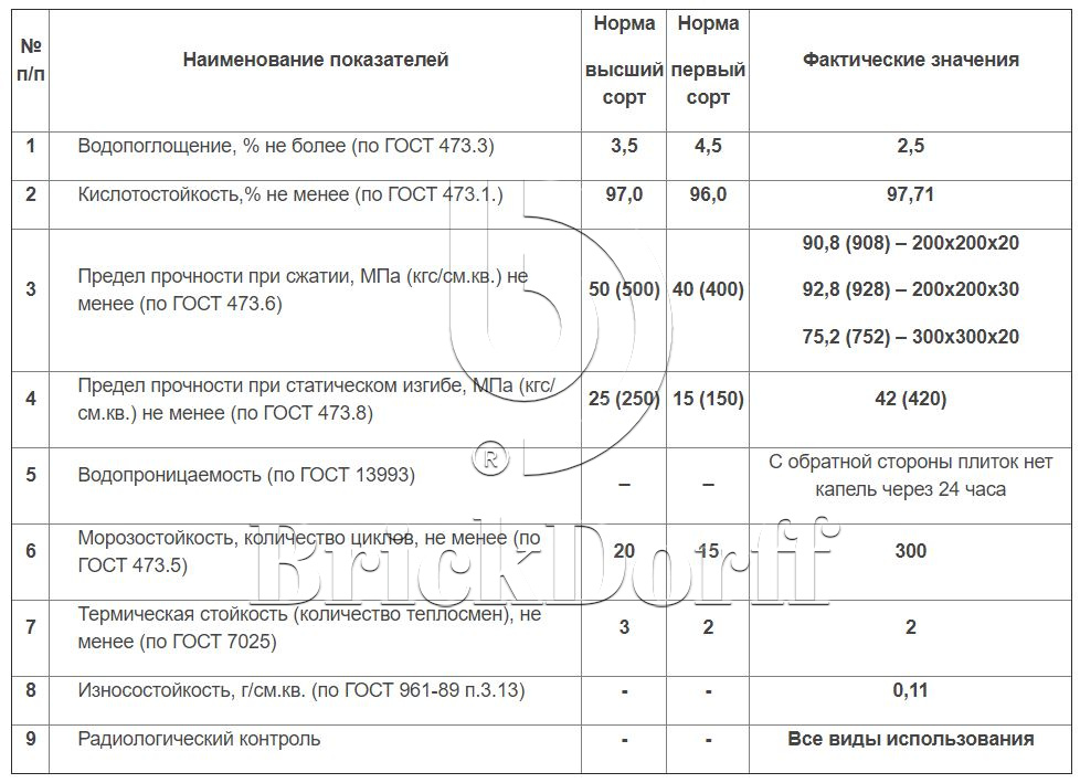Плитка кислотоупорная и термокислотоупорная керамическая по ГОСТу 961-89 200*200*30 мм